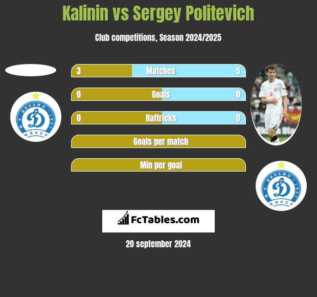 Kalinin vs Sergey Politevich h2h player stats