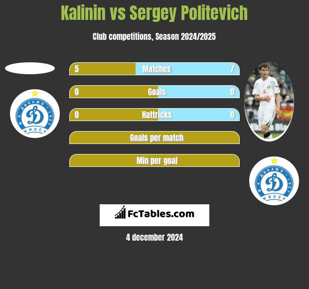 Kalinin vs Siergiej Politewicz h2h player stats