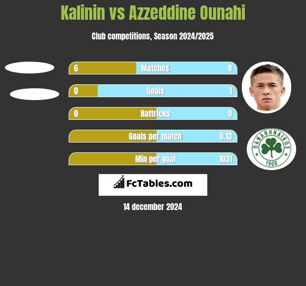 Kalinin vs Azzeddine Ounahi h2h player stats