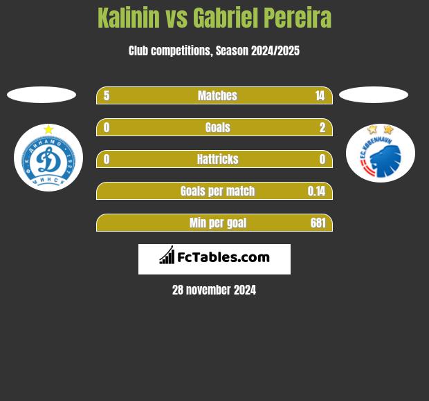 Kalinin vs Gabriel Pereira h2h player stats