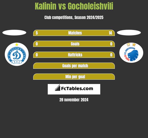 Kalinin vs Gocholeishvili h2h player stats