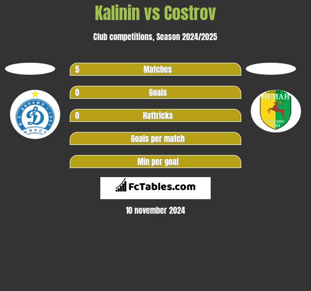 Kalinin vs Costrov h2h player stats