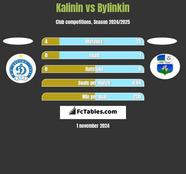 Kalinin vs Bylinkin h2h player stats