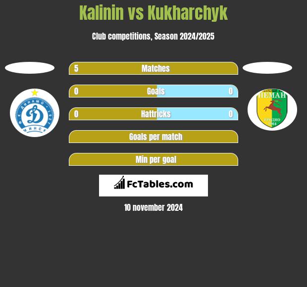 Kalinin vs Kukharchyk h2h player stats