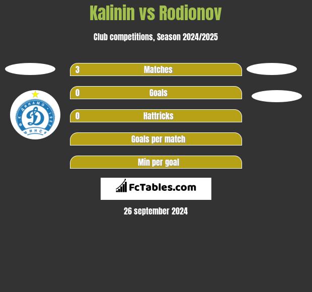 Kalinin vs Rodionov h2h player stats