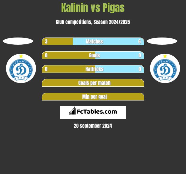 Kalinin vs Pigas h2h player stats