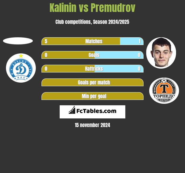 Kalinin vs Premudrov h2h player stats