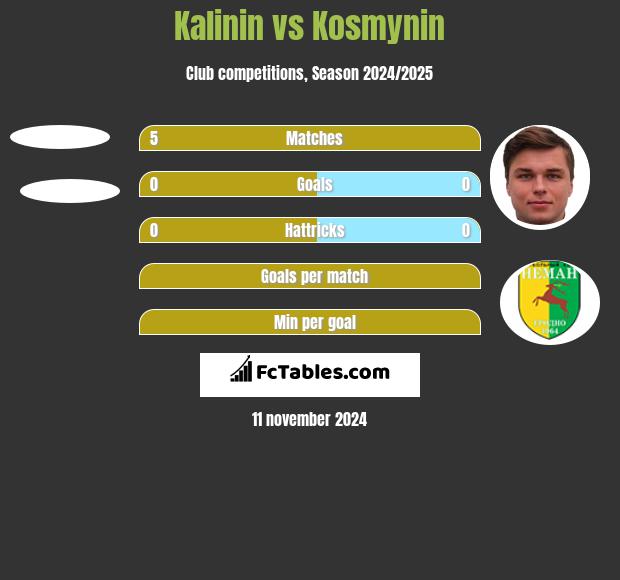 Kalinin vs Kosmynin h2h player stats