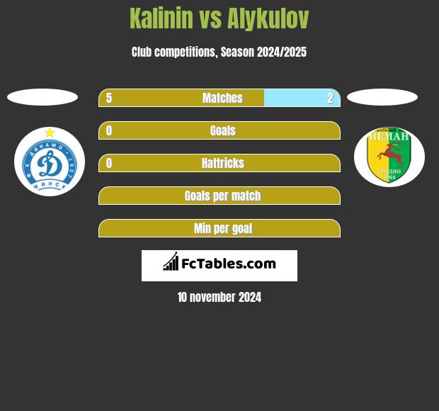 Kalinin vs Alykulov h2h player stats