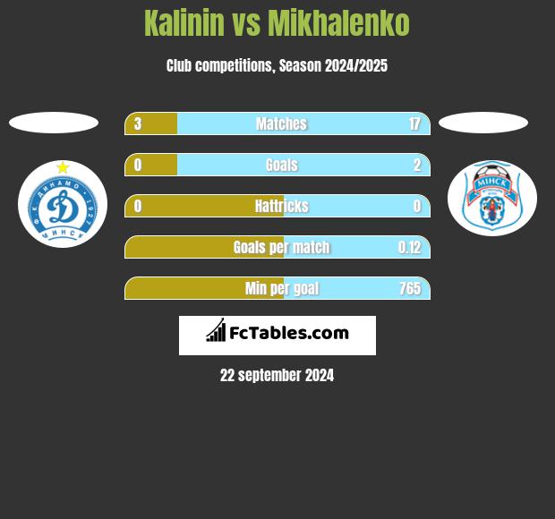 Kalinin vs Mikhalenko h2h player stats