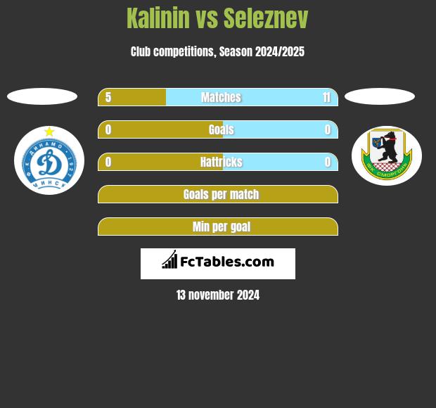 Kalinin vs Seleznev h2h player stats