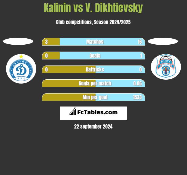 Kalinin vs V. Dikhtievsky h2h player stats