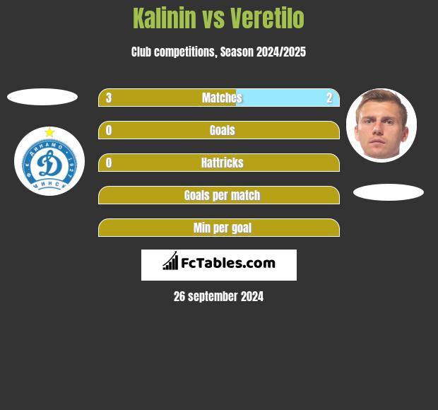 Kalinin vs Veretilo h2h player stats