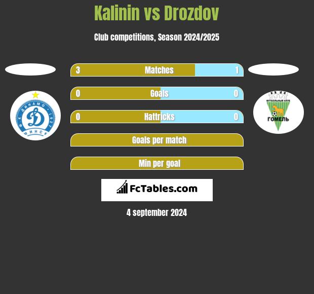 Kalinin vs Drozdov h2h player stats