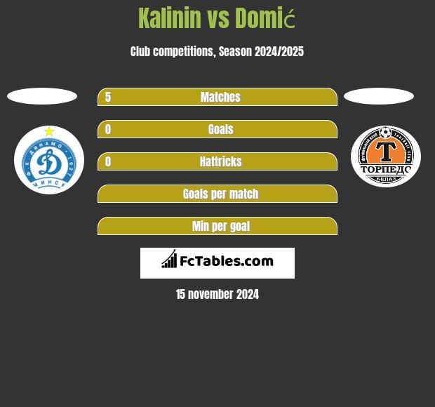 Kalinin vs Domić h2h player stats