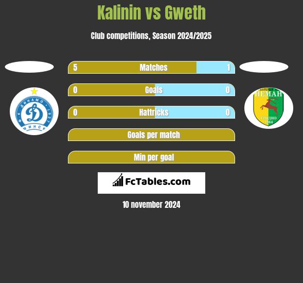 Kalinin vs Gweth h2h player stats