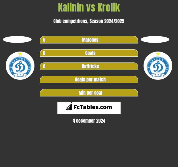 Kalinin vs Krolik h2h player stats