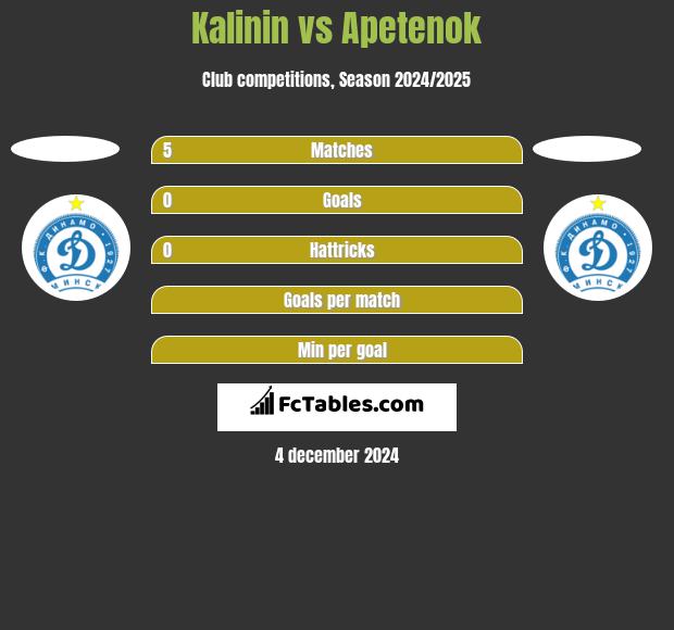 Kalinin vs Apetenok h2h player stats