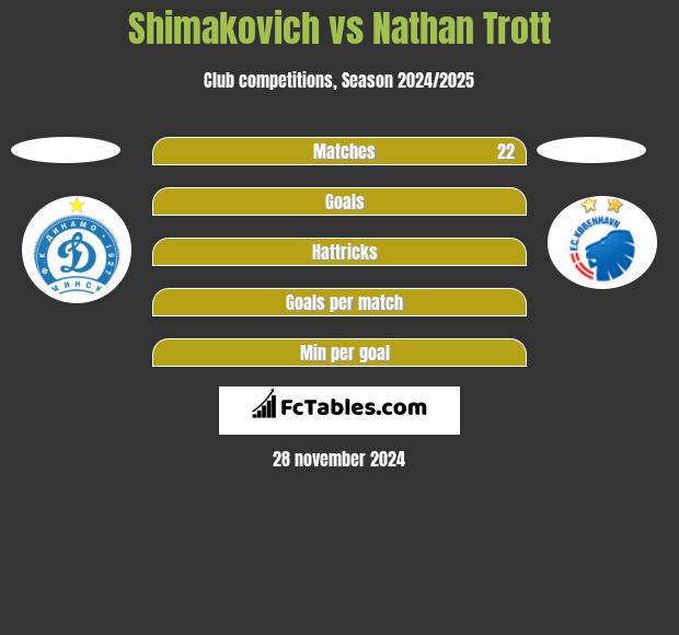 Shimakovich vs Nathan Trott h2h player stats