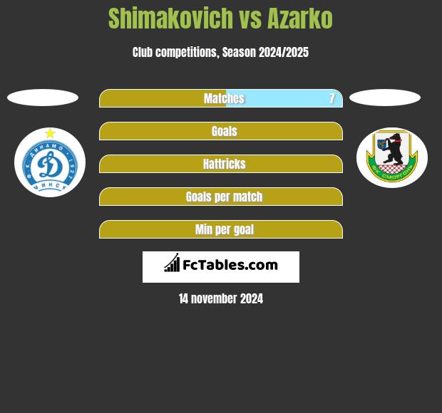 Shimakovich vs Azarko h2h player stats