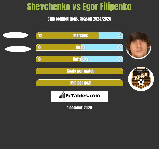 Shevchenko vs Egor Filipenko h2h player stats