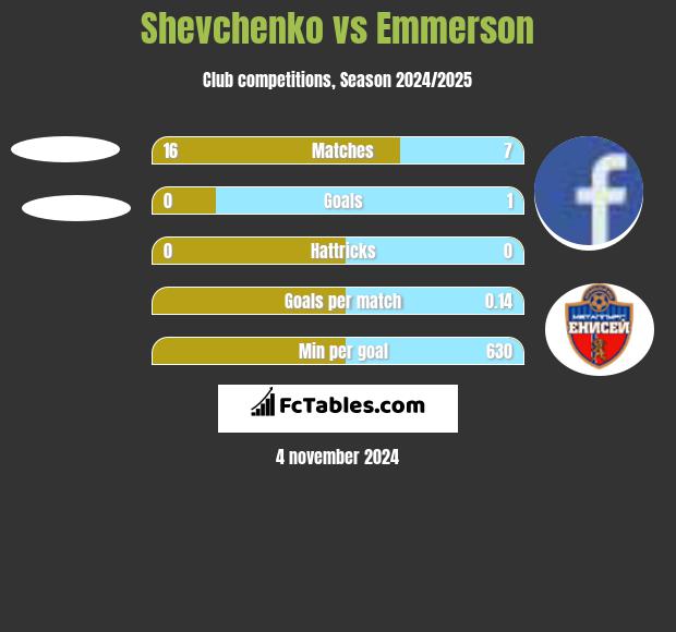 Shevchenko vs Emmerson h2h player stats