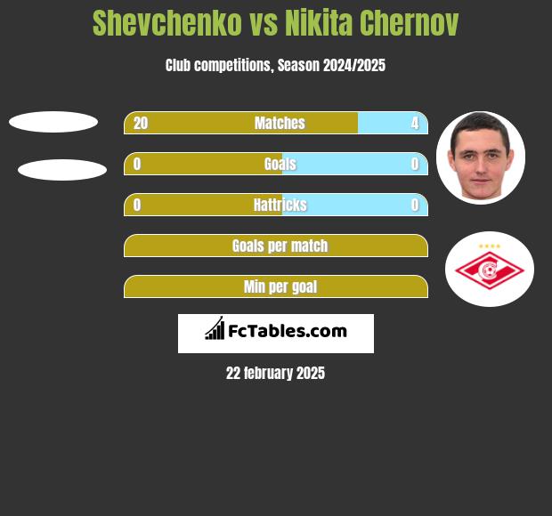 Shevchenko vs Nikita Czernow h2h player stats