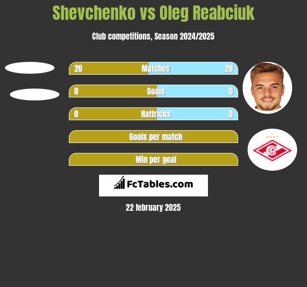 Shevchenko vs Oleg Reabciuk h2h player stats