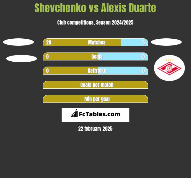 Shevchenko vs Alexis Duarte h2h player stats