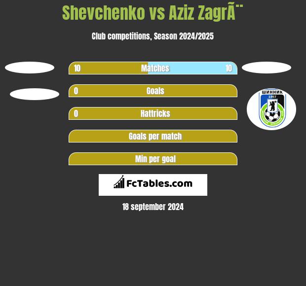 Shevchenko vs Aziz ZagrÃ¨ h2h player stats