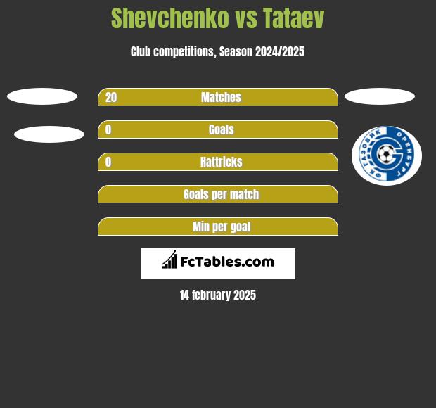 Shevchenko vs Tataev h2h player stats