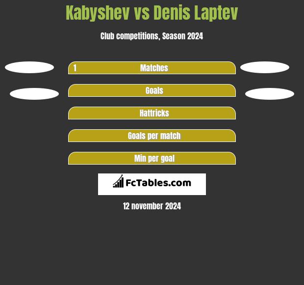 Kabyshev vs Denis Laptev h2h player stats