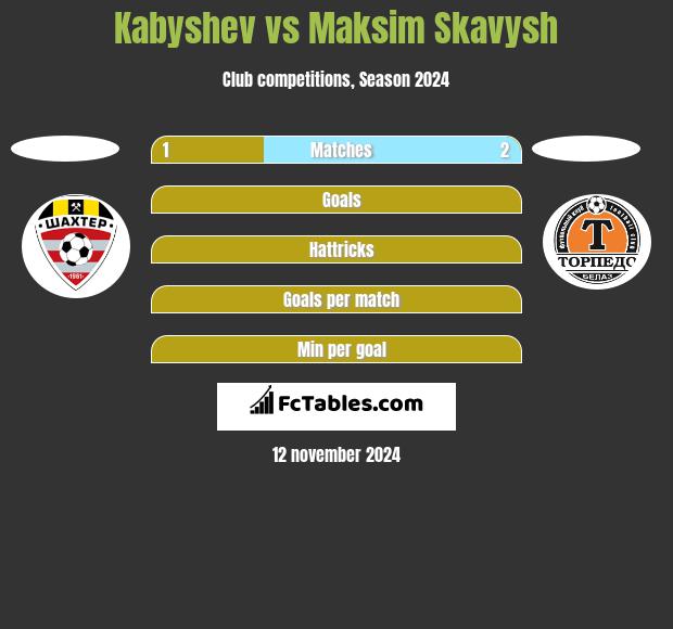 Kabyshev vs Maksim Skawysz h2h player stats