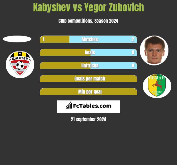 Kabyshev vs Yegor Zubovich h2h player stats