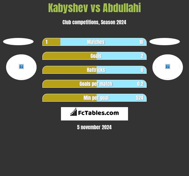 Kabyshev vs Abdullahi h2h player stats