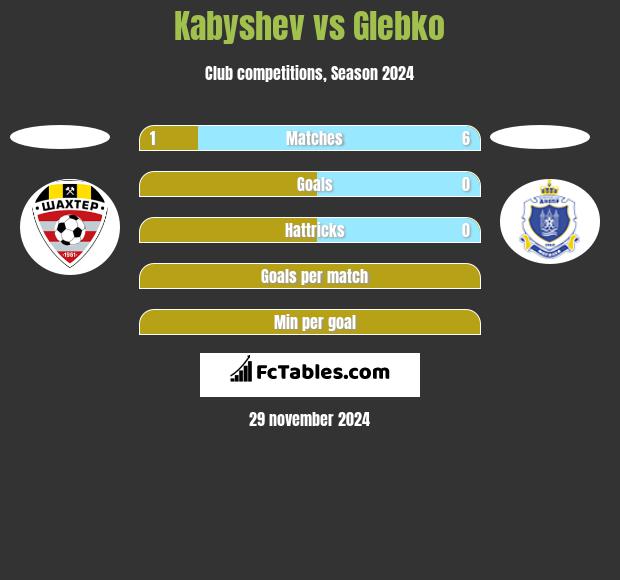 Kabyshev vs Glebko h2h player stats