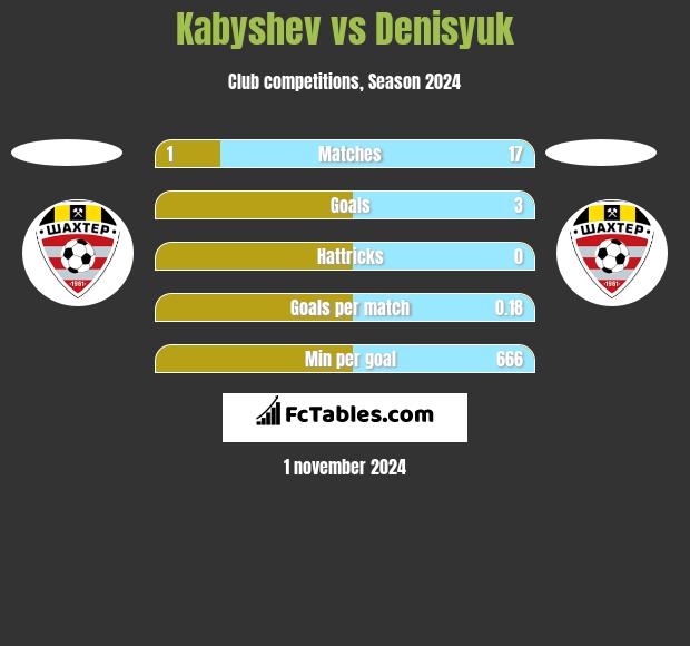 Kabyshev vs Denisyuk h2h player stats