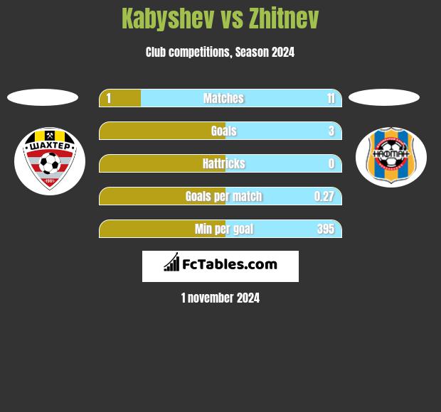 Kabyshev vs Zhitnev h2h player stats