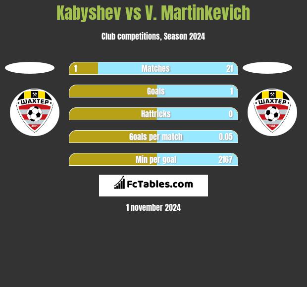 Kabyshev vs V. Martinkevich h2h player stats