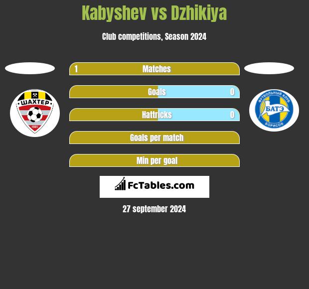 Kabyshev vs Dzhikiya h2h player stats