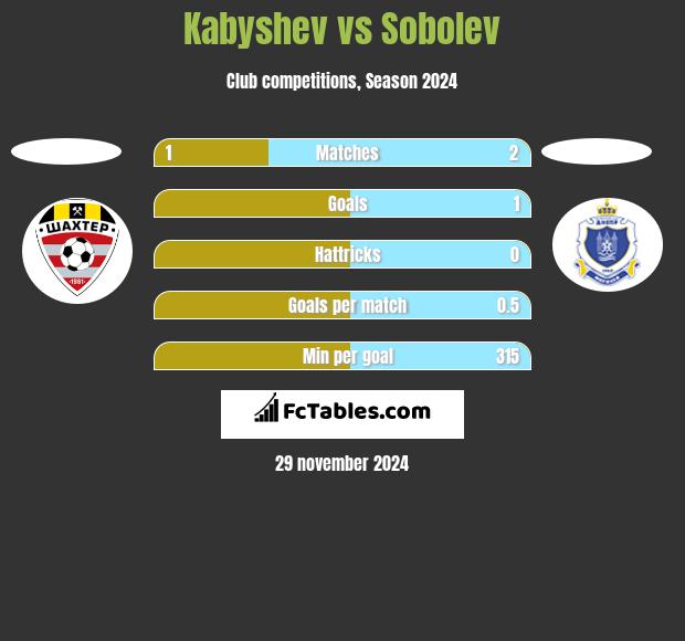 Kabyshev vs Sobolev h2h player stats