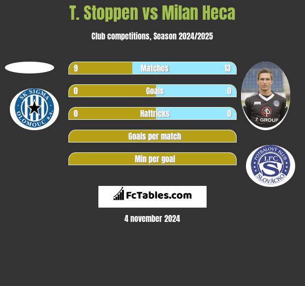 T. Stoppen vs Milan Heca h2h player stats