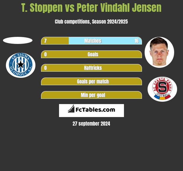 T. Stoppen vs Peter Vindahl Jensen h2h player stats