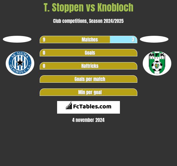 T. Stoppen vs Knobloch h2h player stats