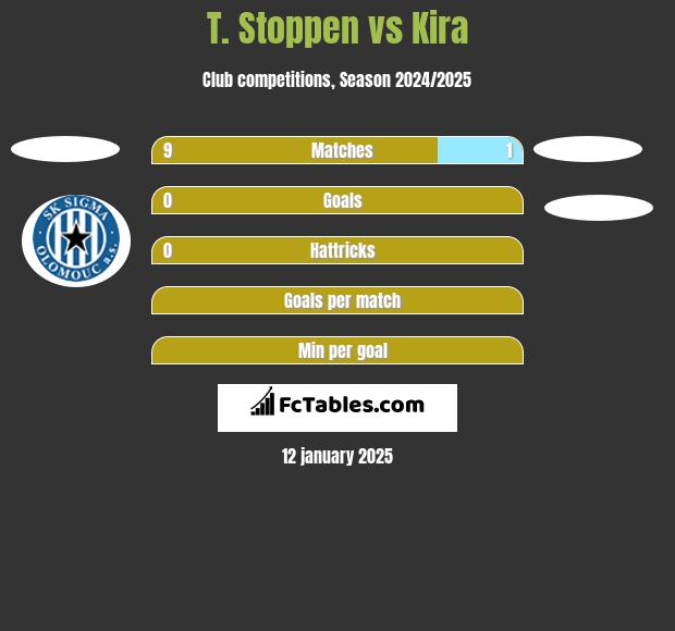 T. Stoppen vs Kira h2h player stats