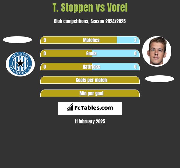 T. Stoppen vs Vorel h2h player stats