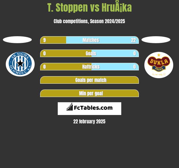 T. Stoppen vs HruÅ¡ka h2h player stats