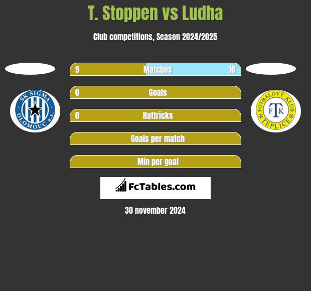 T. Stoppen vs Ludha h2h player stats