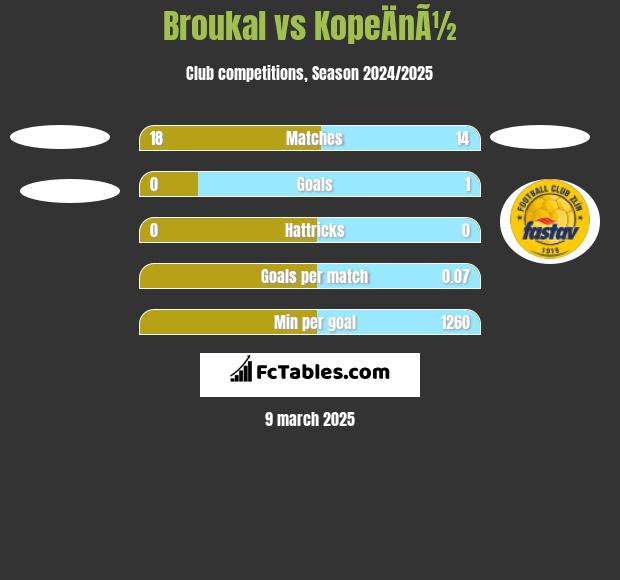 Broukal vs KopeÄnÃ½ h2h player stats