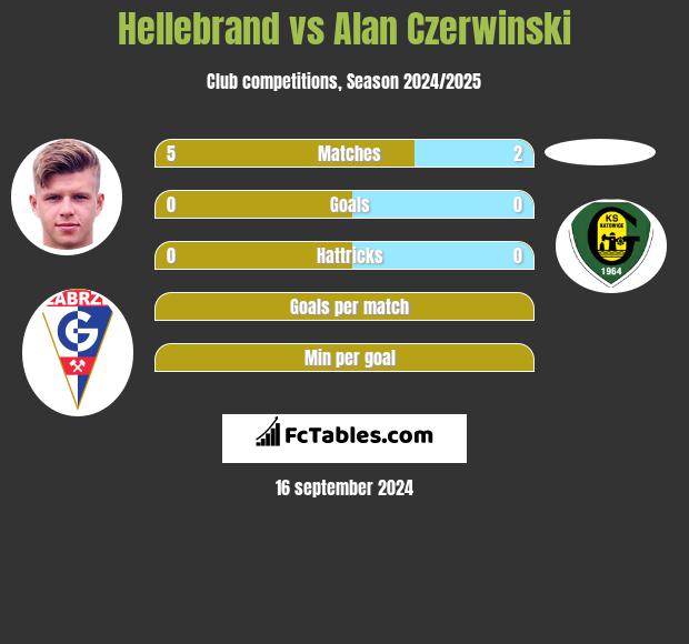 Hellebrand vs Alan Czerwinski h2h player stats